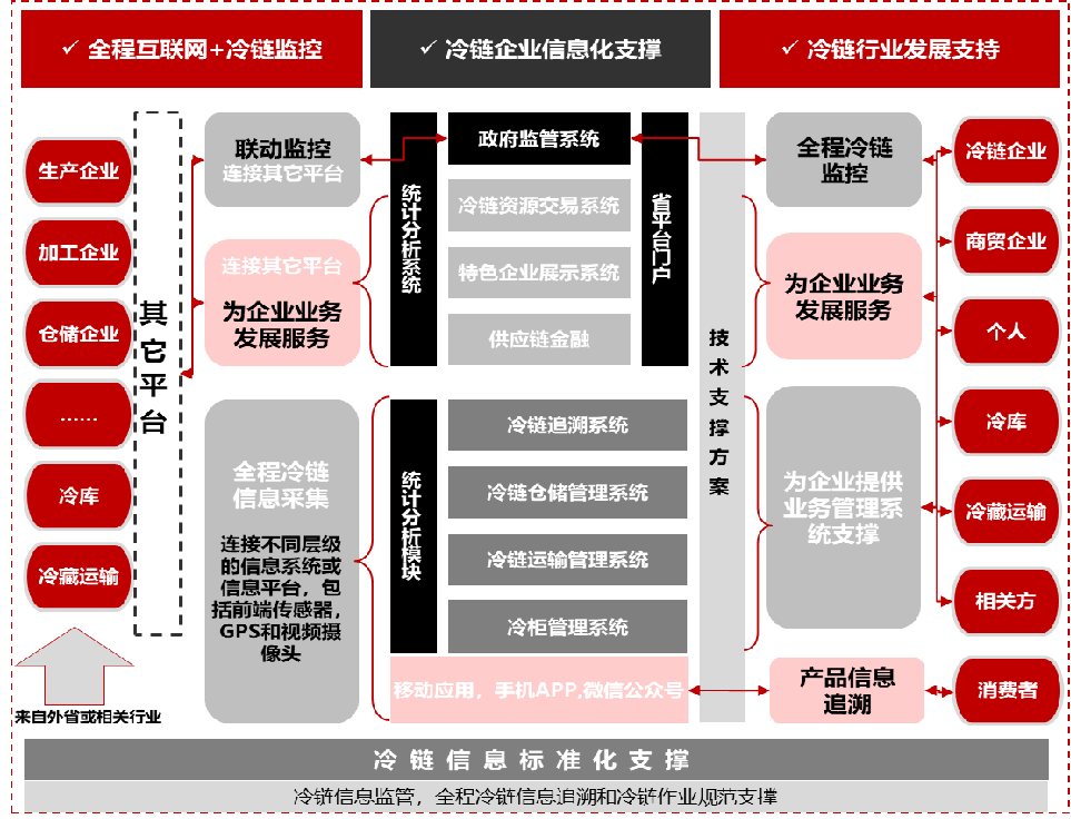 大唐融合智慧物流解决方案之国家骨干冷链基地应用