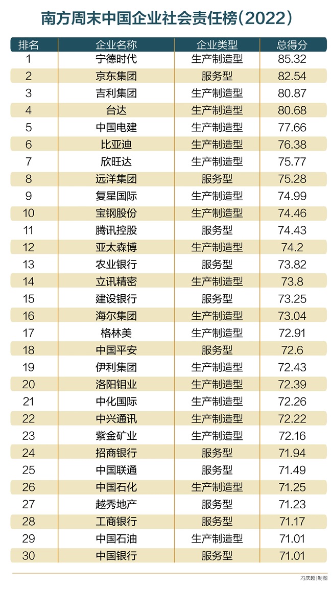 3、南方周末中国企业社会责任榜（2022）TOP30.jpg